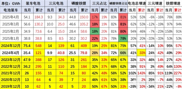 磷酸铁锂笑到最后 三元锂电池装车占比跌至17%创新低