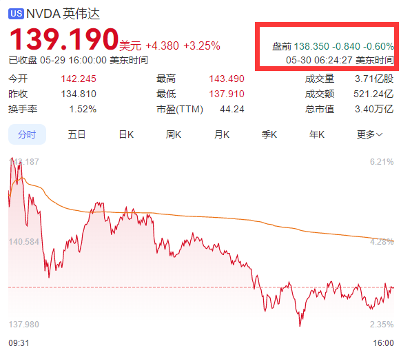 英伟达多名高管拟减持自家股票  黄仁勋带头减持57亿元