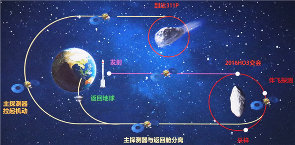 持续近10年 中国最长的航天任务开始了！天问二号详解