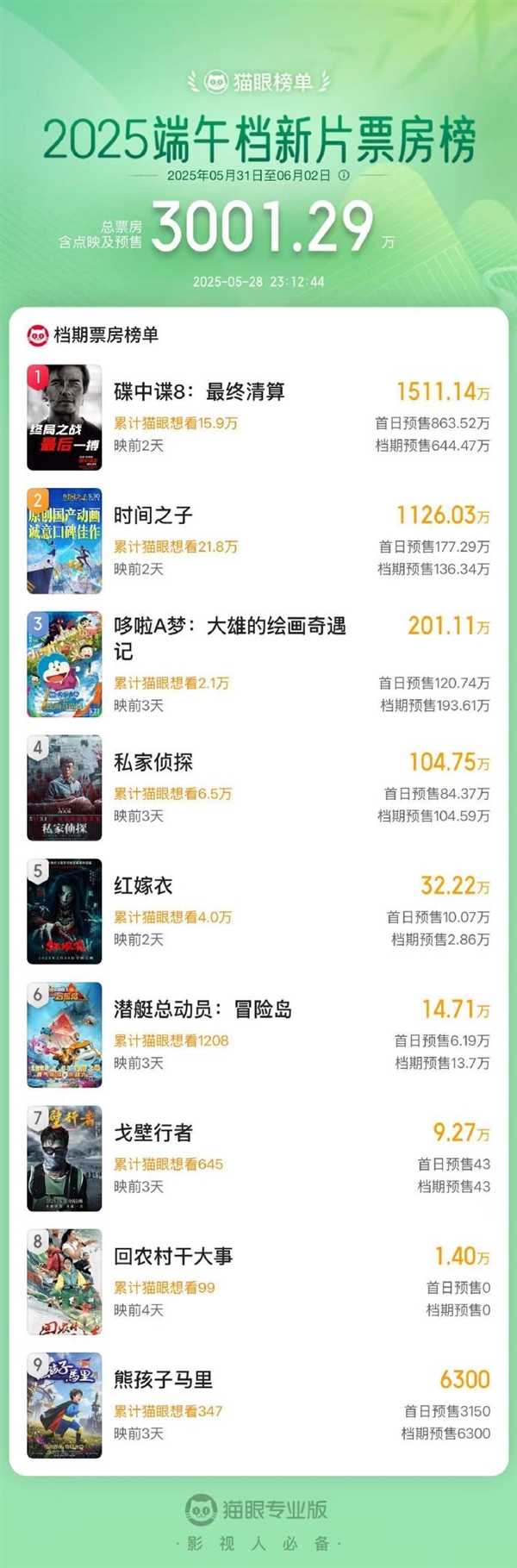 2025端午档新片票房破3000万 《碟中谍8》独占一半
