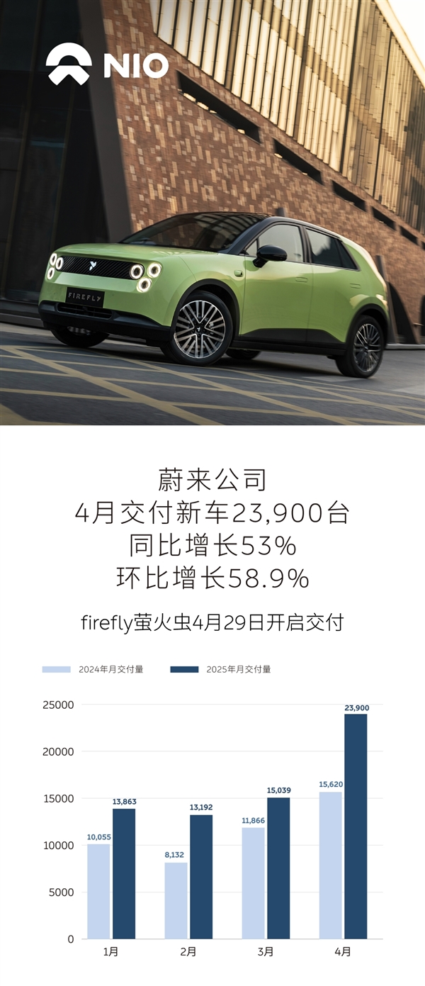 蔚来公司4月交付新车23900台 同比增长53%插图 蔚来公司4月交付新车23900台 同比增长53%