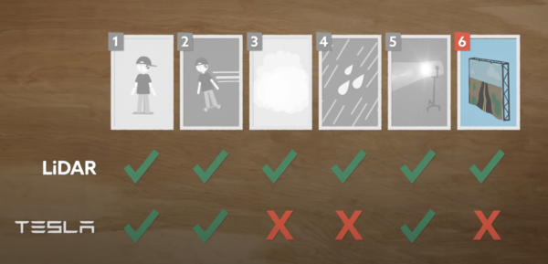 华为等坚称激光雷达更安全 特斯拉力挺纯视觉：到底谁更安全 实测秒懂