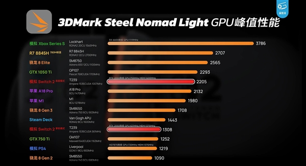 数码UP主全球首开Switch 2芯片：能玩《黑神话》但带不动《怪猎荒野》