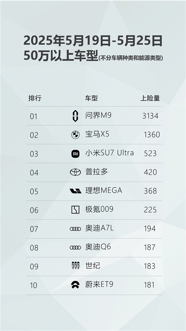 真遥遥领先！最新周销量：问界M8/问界M9拿下40万级、50万级双第一