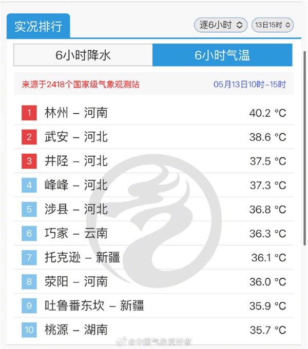 北方直接快进到盛夏了 河南惊现40°C以上高温