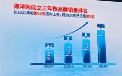 比亚迪海洋网销量破485万辆 宋PLUS独占1/3