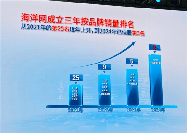 比亚迪海洋网销量破485万辆 宋PLUS独占1/3