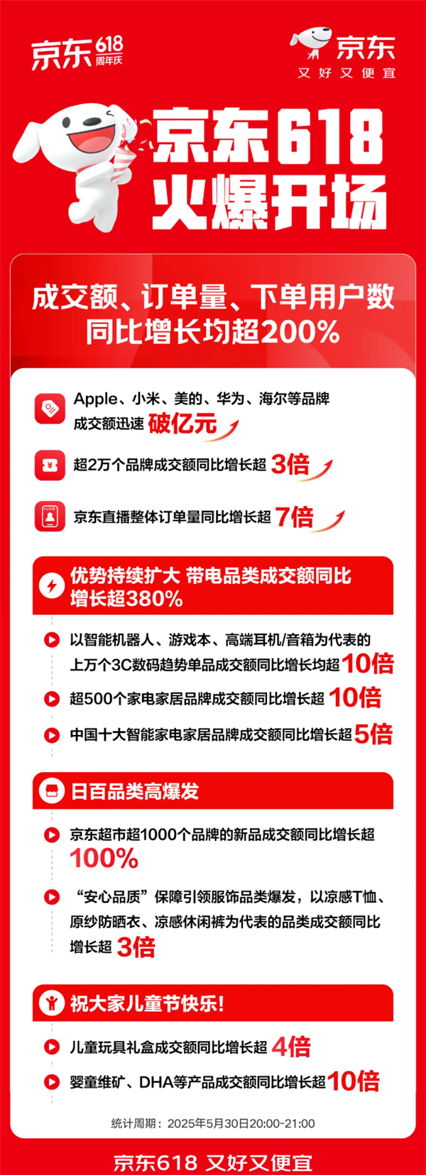 京东618火爆开场：成交额、订单量、下单用户数同比增长均超200%