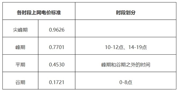 电动车不开也能赚钱了！广州鼓励电动车向电网放电 最高奖励5元/度