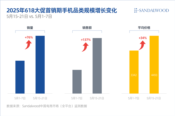 2025年618首销期高端旗舰成换机主力：6K-8K手机销量暴涨454%