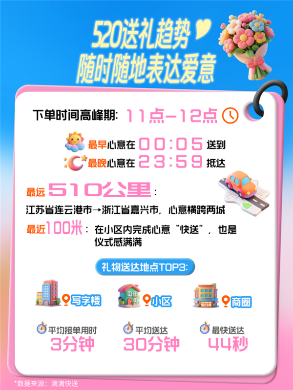 滴滴快送520数据出炉：订单同比大增303.21% 成都排第一