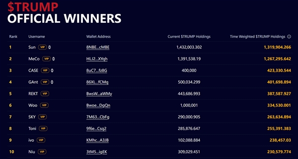 特朗普的“榜一大哥”现身:孙宇晨确认将参加美国总统晚宴插图 特朗普的“榜一大哥”现身:孙宇晨确认将参加美国总统晚宴