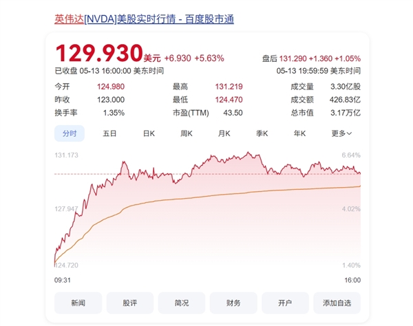 沙特金主狂砸6000亿美元：NVIDIA、AMD获AI芯片超级大单