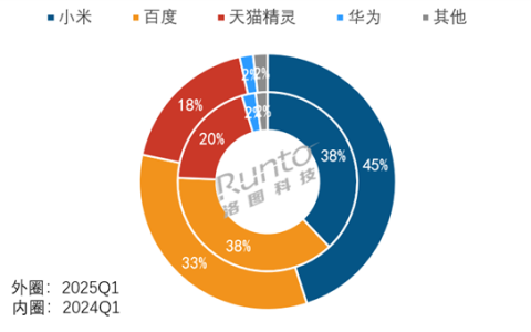 中国智能音箱最新销量出炉：小米百度天猫三巨头垄断前三 占比高达96.5%