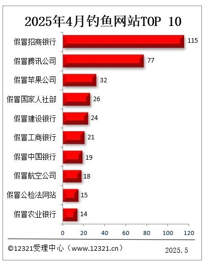 被投诉钓鱼网站TOP10出炉：第一名比腾讯、苹果加起来都多