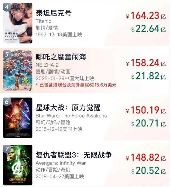 《哪吒2》总票房即将超越《泰坦尼克号》：密钥第三次延期 已延长上映至5月31日