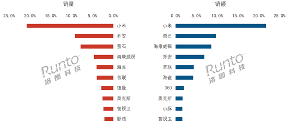 国内监控摄像头第一季度销量如何 小米成电商霸主 销量、销额双第一！