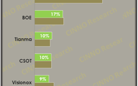 中国AMOLED屏幕产业崛起！2025年Q1全球手机面板出货量公布：国产厂商占比超50%