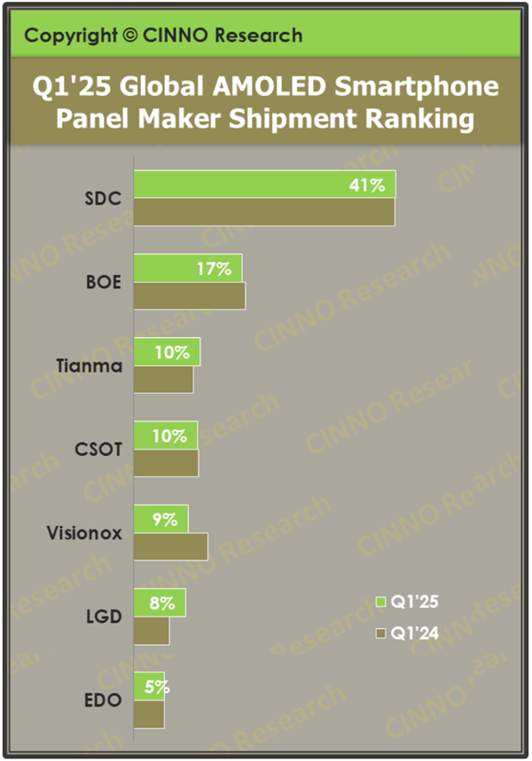 中国AMOLED屏幕产业崛起！2025年Q1全球手机面板出货量公布：国产厂商占比超50%