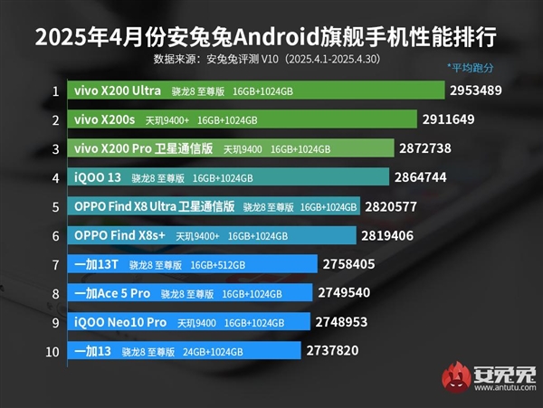 安兔兔4月安卓性能榜出炉：vivo X200 Ultra登顶榜首