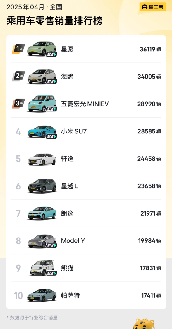 6.88万、起步310公里续航！吉利星愿卖爆 拿下4月全国车型销冠