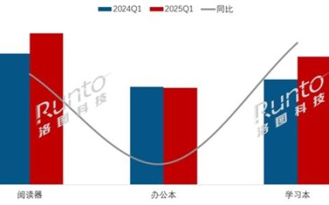 2025年Q1中国电子纸平板销量增长8.6%：小猿领跑市场
