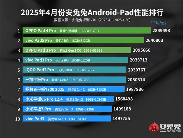 OPPO Pad 4 Pro登榜首！安兔兔公布4月安卓平板性能排行榜
