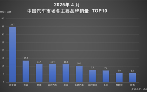 比亚迪1-4月中国销量第一：大众、丰田、特斯拉加起来也打不过