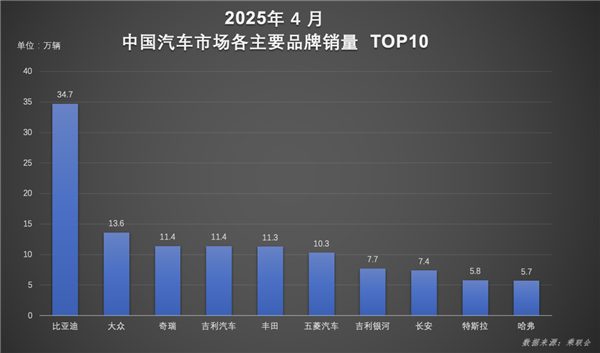 比亚迪1-4月中国销量第一：大众、丰田、特斯拉加起来也打不过