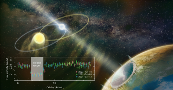 中国天眼又有罕见新发现：掩食脉冲星 伴星有1个太阳那么重