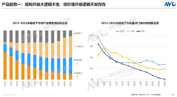 对开门冰箱不香了：2年腰斩 十字4门冰箱成主流