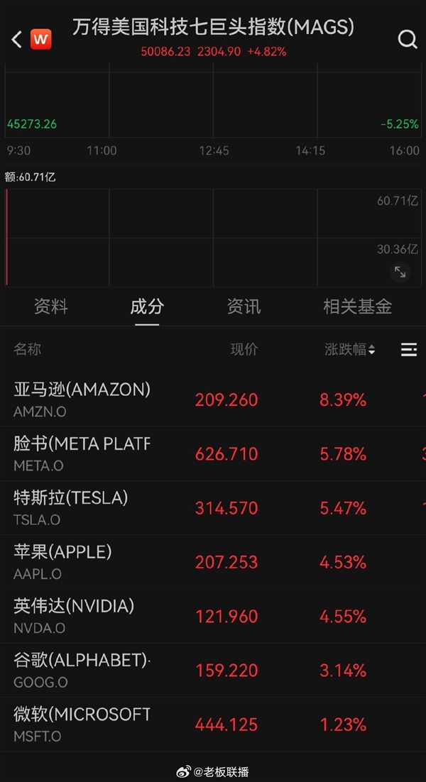 中美互相取消91%关税！美股科技七巨头集体大涨