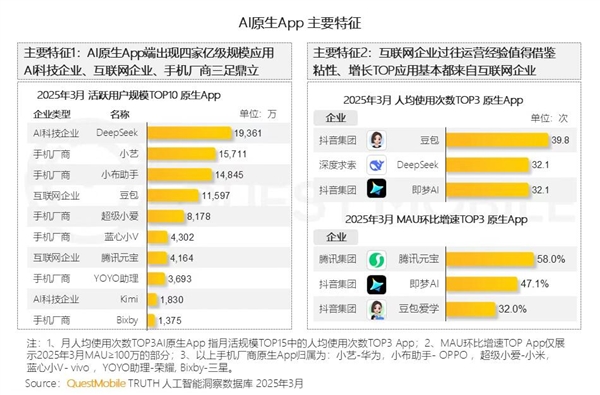 四家AI原生APP月活破亿：华为小艺第二 仅次于DeepSeek