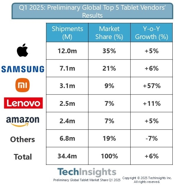 全球平板电脑TOP5出炉:苹果iPad稳居首位、小米第三插图1 全球平板电脑TOP5出炉:苹果iPad稳居首位、小米第三