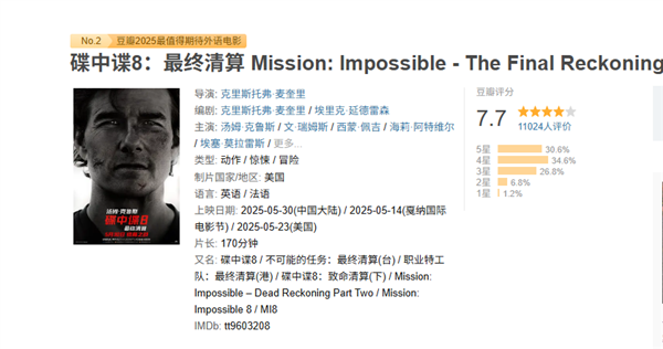 《碟中谍8》豆瓣开分7.7！斩获2025好莱坞引进片评分冠军