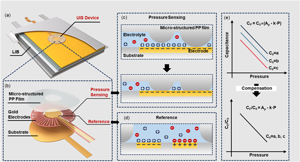 我国研发锂离子电池新监测技术：不怕长锂枝晶了