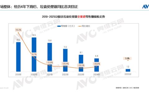 最不受中国人待见的家电 厨余垃圾处理器连跌4年 终于上涨