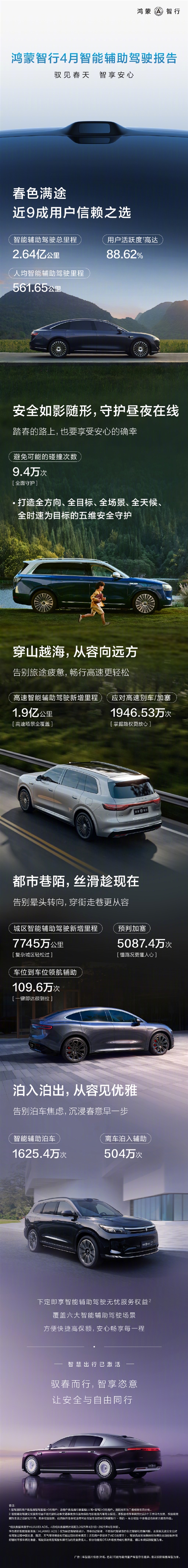 华为鸿蒙智行：4月智能辅助驾驶总里程突破2.64亿公里 近9成用户开启