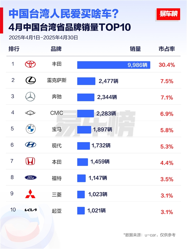 台湾省人民爱买什么车：前十阵营七款日系车 丰田是最爱