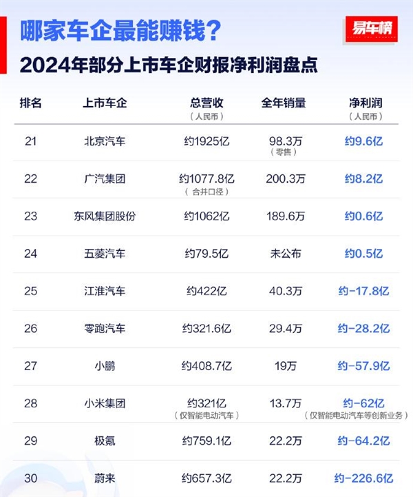 2024年哪家车企最赚钱!大众营收26662亿元拿下第一插图3 2024年哪家车企最赚钱!大众营收26662亿元拿下第一