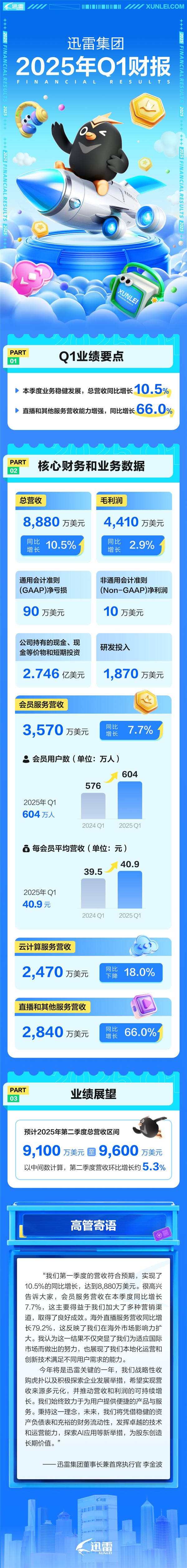 迅雷会员用户突破600万 一季度营收6.4个亿