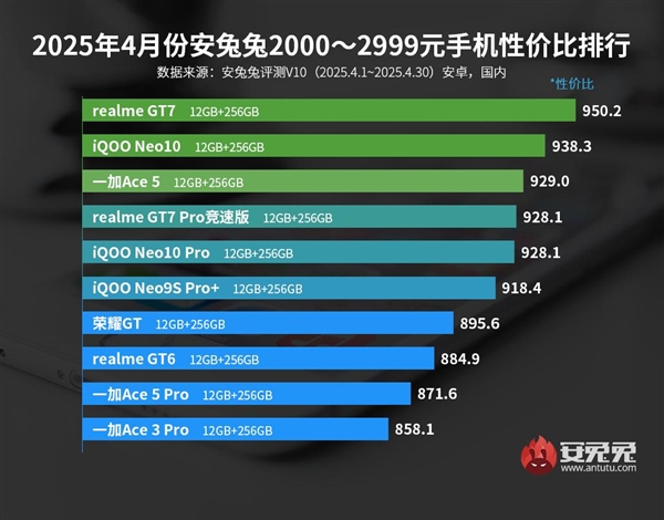 2599元起的天玑9400+新机！真我GT7称霸4月安兔兔3K元内手机性价比榜单
