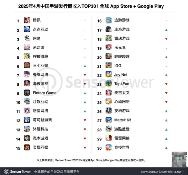 4月中国手游发行商全球收入排行出炉：腾讯第一 《王者荣耀》重回榜首