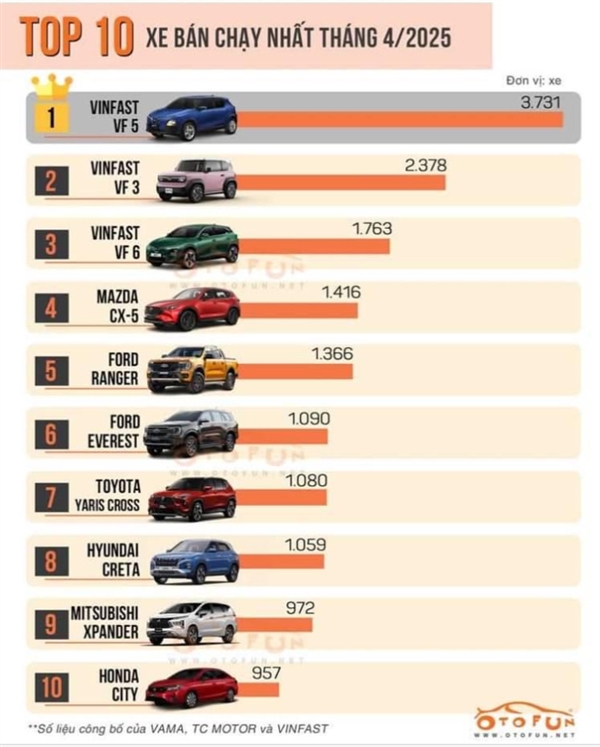 越南4月车型销量榜：越南首家自主品牌VinFast霸榜前三 日系车也比不过