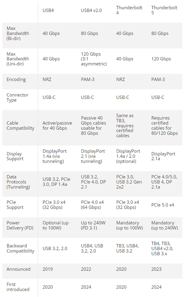 USB4 v2.0将登陆AMD平台 峰值带宽120Gbps!但还得等两年插图1 USB4 v2.0将登陆AMD平台 峰值带宽120Gbps!但还得等两年