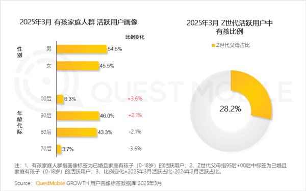 中国有孩家庭人群破3.6亿：90后父母成主力 近6成线上消费能力不到2千