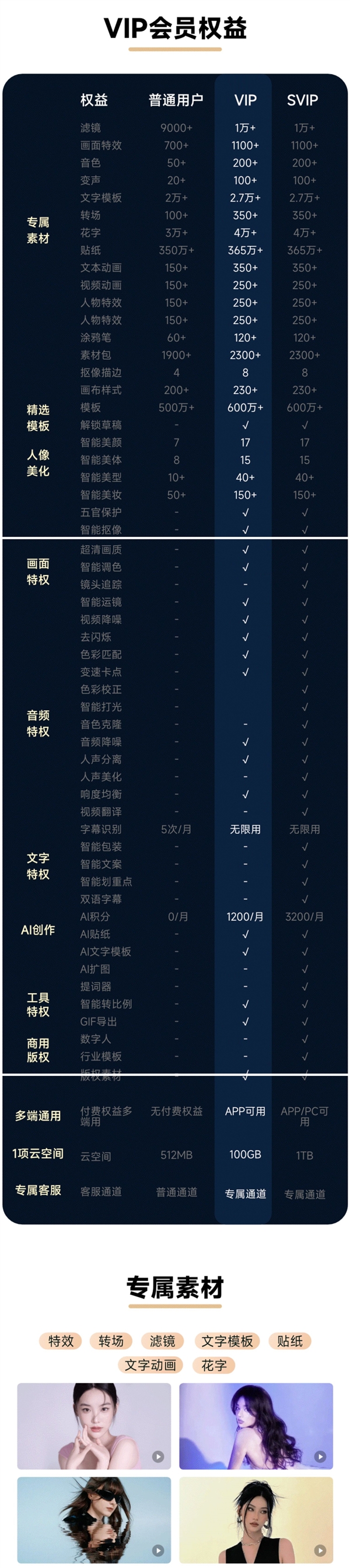 剪映会员618大促：最低仅需9元/月