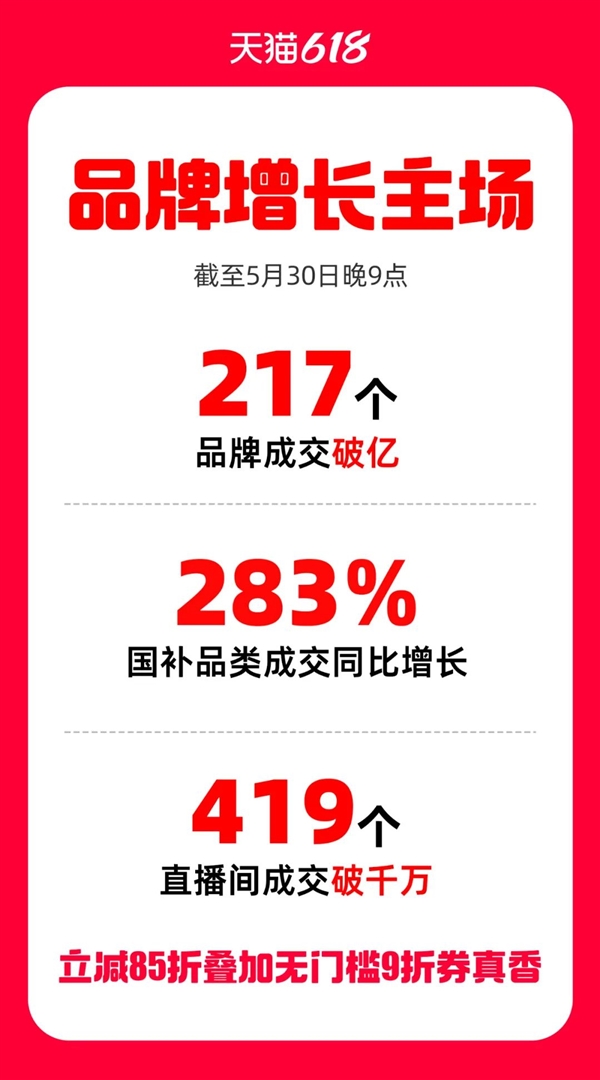 天猫618品牌成交创新高：苹果、小米、华为等217个品牌成交破亿
