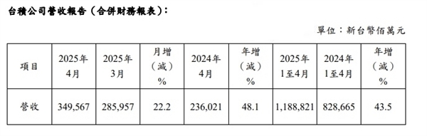台积电4月销售额同比暴涨48.1%：市值突破8067.63亿美元