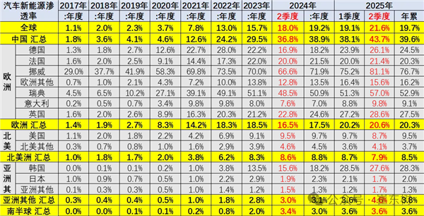 中国成全球新能源汽车焦点：占比超70% 贡献了世界8成增量